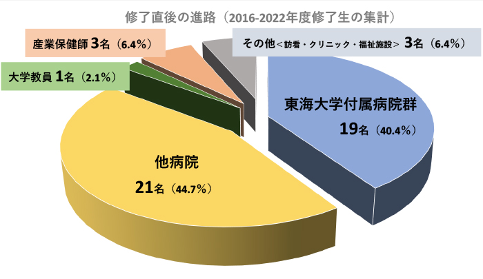 終了後の進路