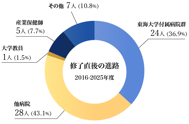 終了後の進路