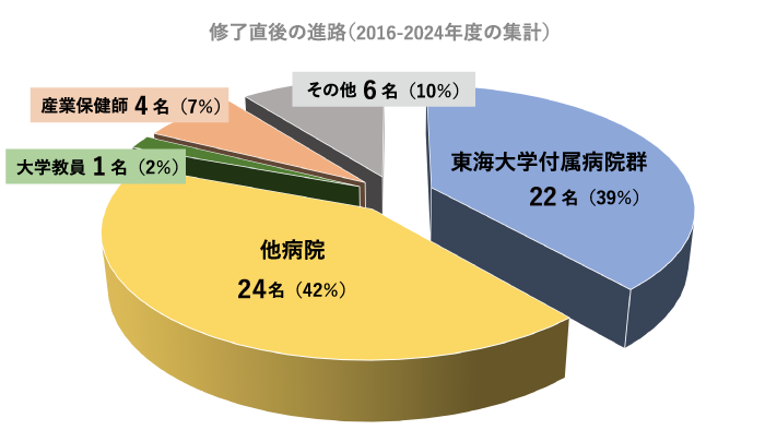 終了後の進路